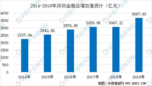 深圳特区40周年之金融业发展回顾 跻身内地三大金融中心